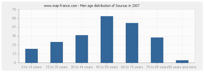 Men age distribution of Soursac in 2007