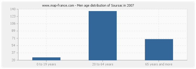 Men age distribution of Soursac in 2007