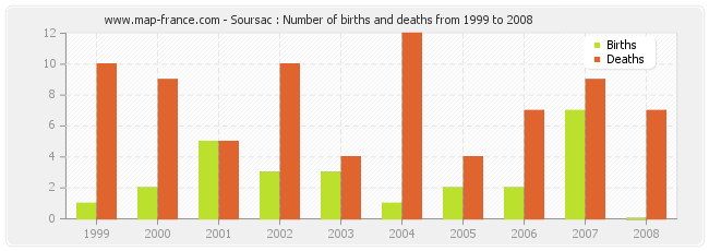 Soursac : Number of births and deaths from 1999 to 2008