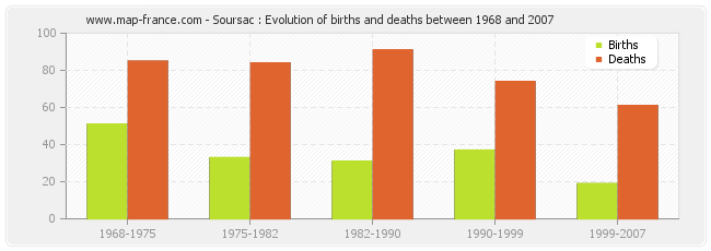 Soursac : Evolution of births and deaths between 1968 and 2007