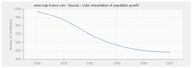 Soursac : Cubic interpolation of population growth