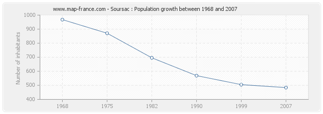 Population Soursac