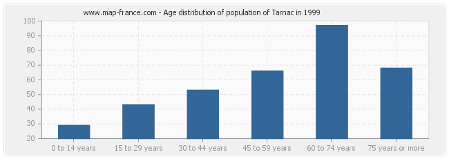Age distribution of population of Tarnac in 1999
