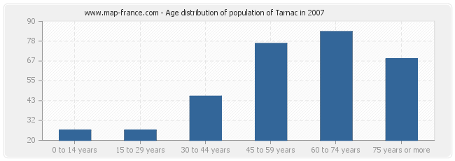 Age distribution of population of Tarnac in 2007