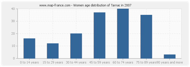 Women age distribution of Tarnac in 2007