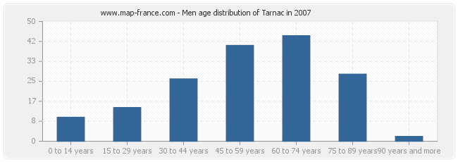 Men age distribution of Tarnac in 2007