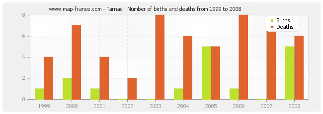 Tarnac : Number of births and deaths from 1999 to 2008