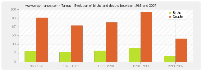 Tarnac : Evolution of births and deaths between 1968 and 2007