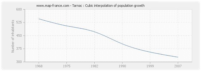 Tarnac : Cubic interpolation of population growth