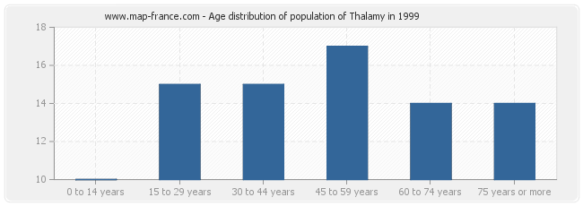 Age distribution of population of Thalamy in 1999