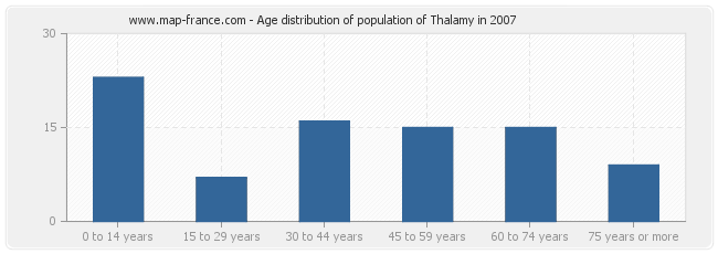 Age distribution of population of Thalamy in 2007