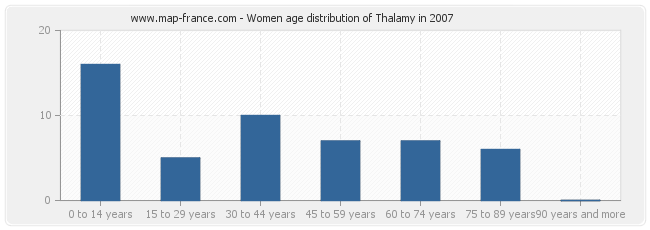 Women age distribution of Thalamy in 2007