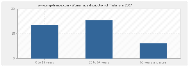 Women age distribution of Thalamy in 2007
