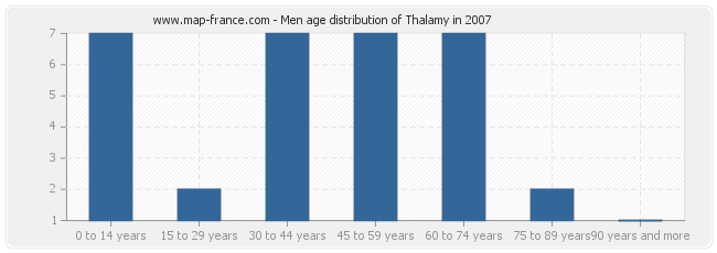 Men age distribution of Thalamy in 2007