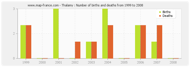 Thalamy : Number of births and deaths from 1999 to 2008
