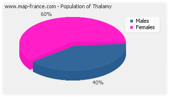 Sex distribution of population of Thalamy in 2007