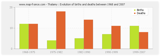 Thalamy : Evolution of births and deaths between 1968 and 2007