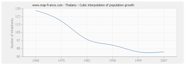 Thalamy : Cubic interpolation of population growth