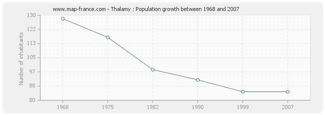 Population Thalamy