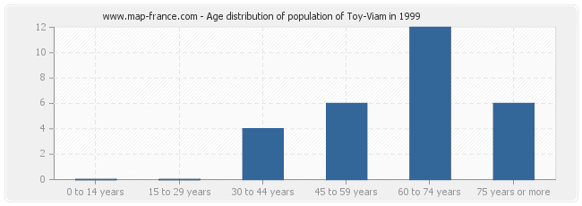 Age distribution of population of Toy-Viam in 1999