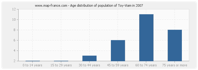 Age distribution of population of Toy-Viam in 2007