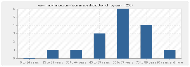 Women age distribution of Toy-Viam in 2007
