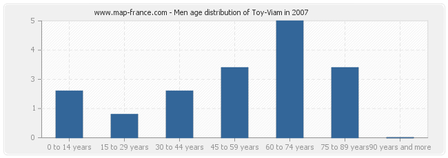 Men age distribution of Toy-Viam in 2007