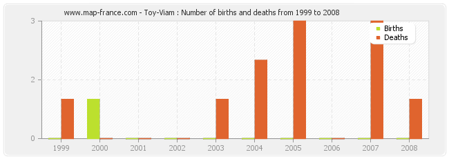 Toy-Viam : Number of births and deaths from 1999 to 2008