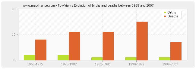 Toy-Viam : Evolution of births and deaths between 1968 and 2007