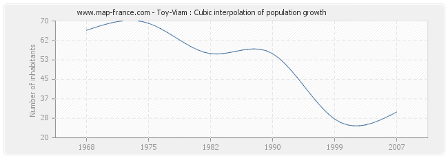 Toy-Viam : Cubic interpolation of population growth