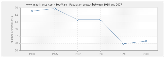 Population Toy-Viam