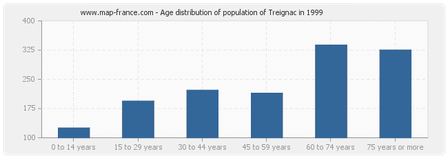 Age distribution of population of Treignac in 1999