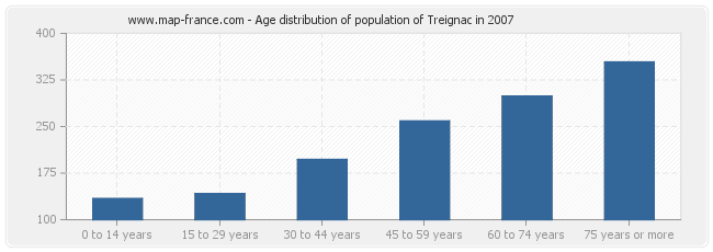 Age distribution of population of Treignac in 2007