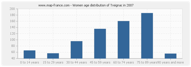 Women age distribution of Treignac in 2007