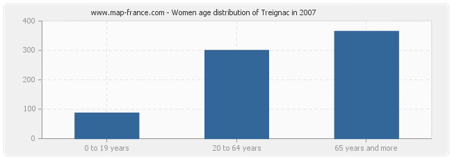 Women age distribution of Treignac in 2007