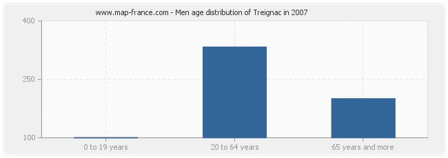 Men age distribution of Treignac in 2007