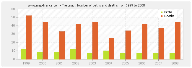 Treignac : Number of births and deaths from 1999 to 2008