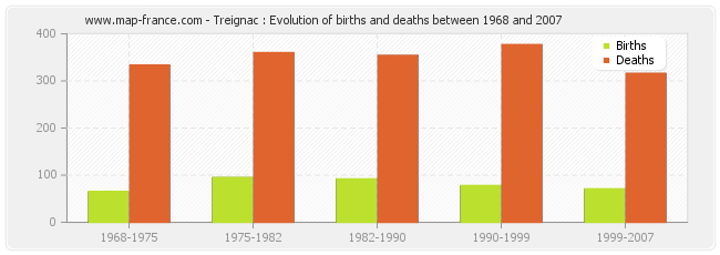 Treignac : Evolution of births and deaths between 1968 and 2007