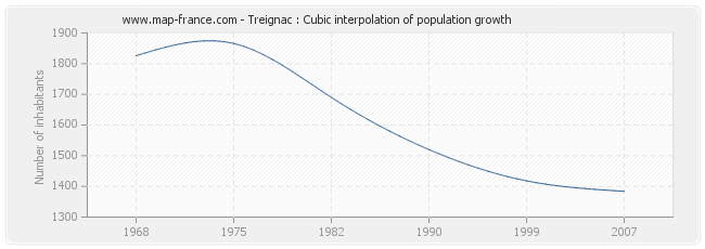 Treignac : Cubic interpolation of population growth