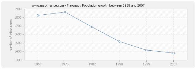 Population Treignac