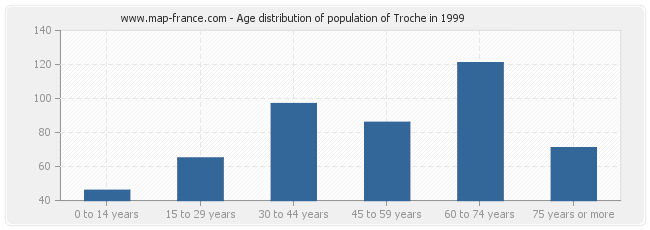 Age distribution of population of Troche in 1999