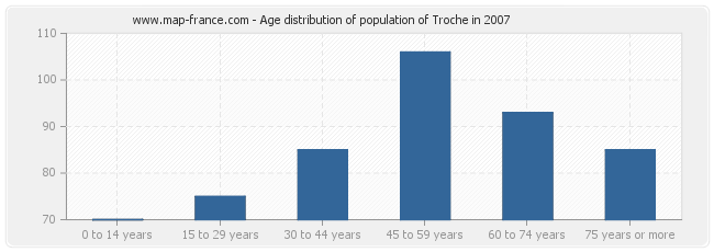 Age distribution of population of Troche in 2007