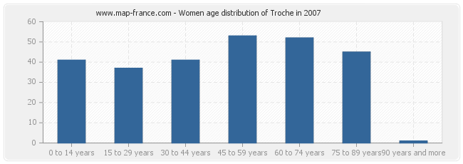 Women age distribution of Troche in 2007
