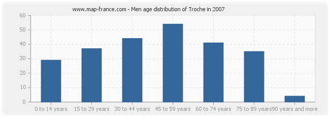 Men age distribution of Troche in 2007