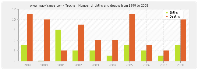Troche : Number of births and deaths from 1999 to 2008