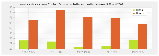 Troche : Evolution of births and deaths between 1968 and 2007