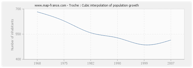 Troche : Cubic interpolation of population growth