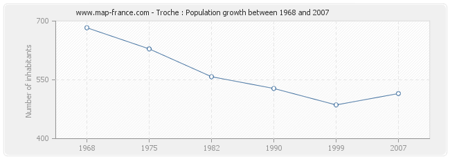 Population Troche