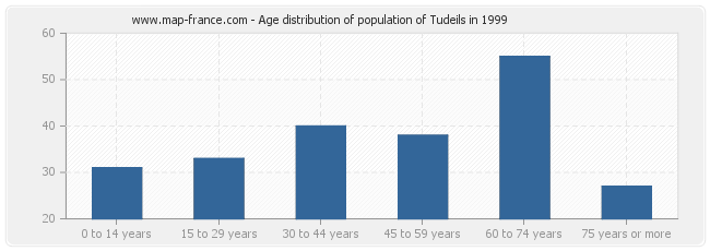 Age distribution of population of Tudeils in 1999