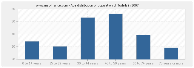 Age distribution of population of Tudeils in 2007